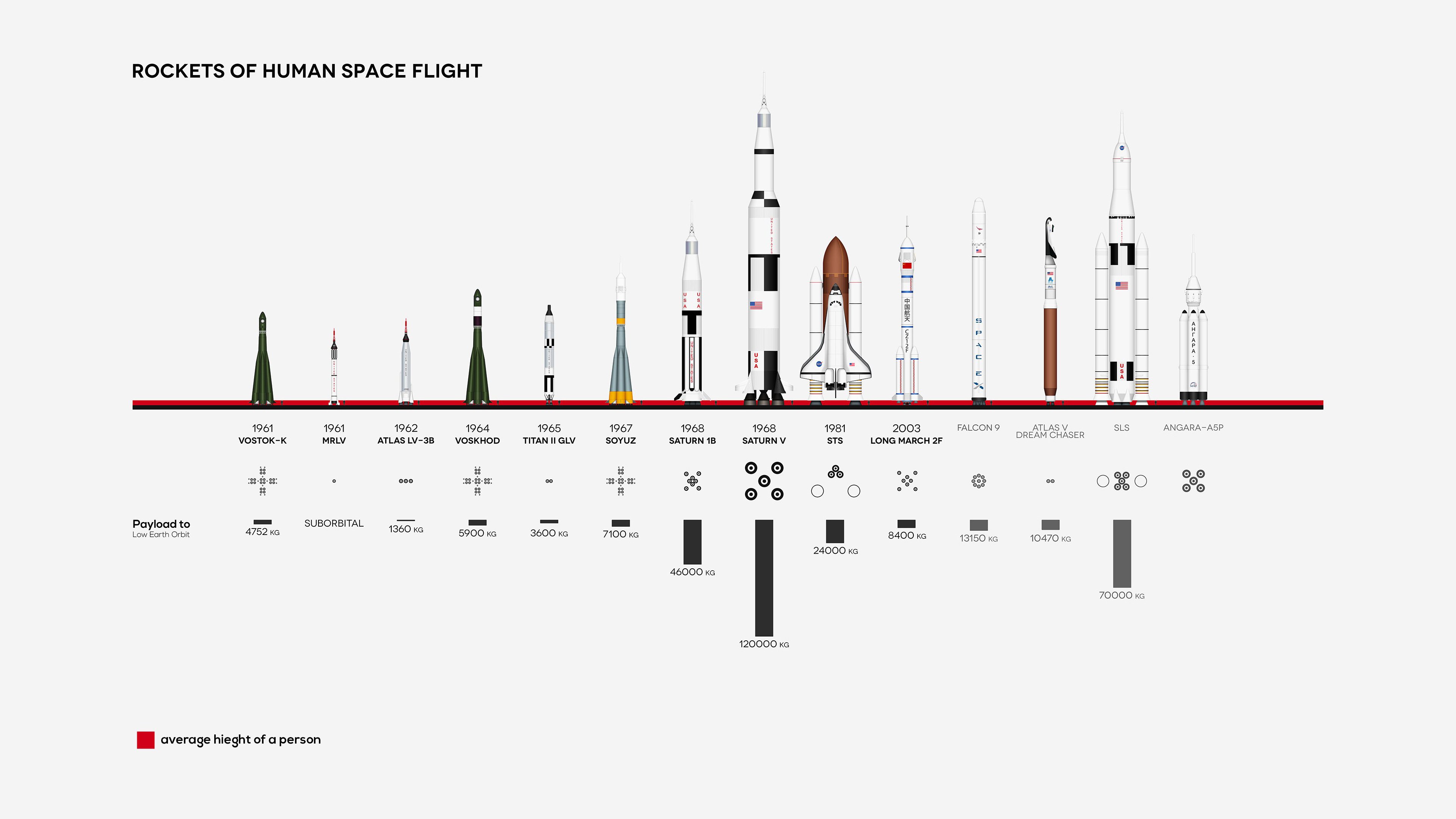 Назовите самый безопасный ракета носитель. Сравнение ракет. Инфографика сравнение ракет. Сравнение размеров ракет носителей. Ракеты России инфографика.